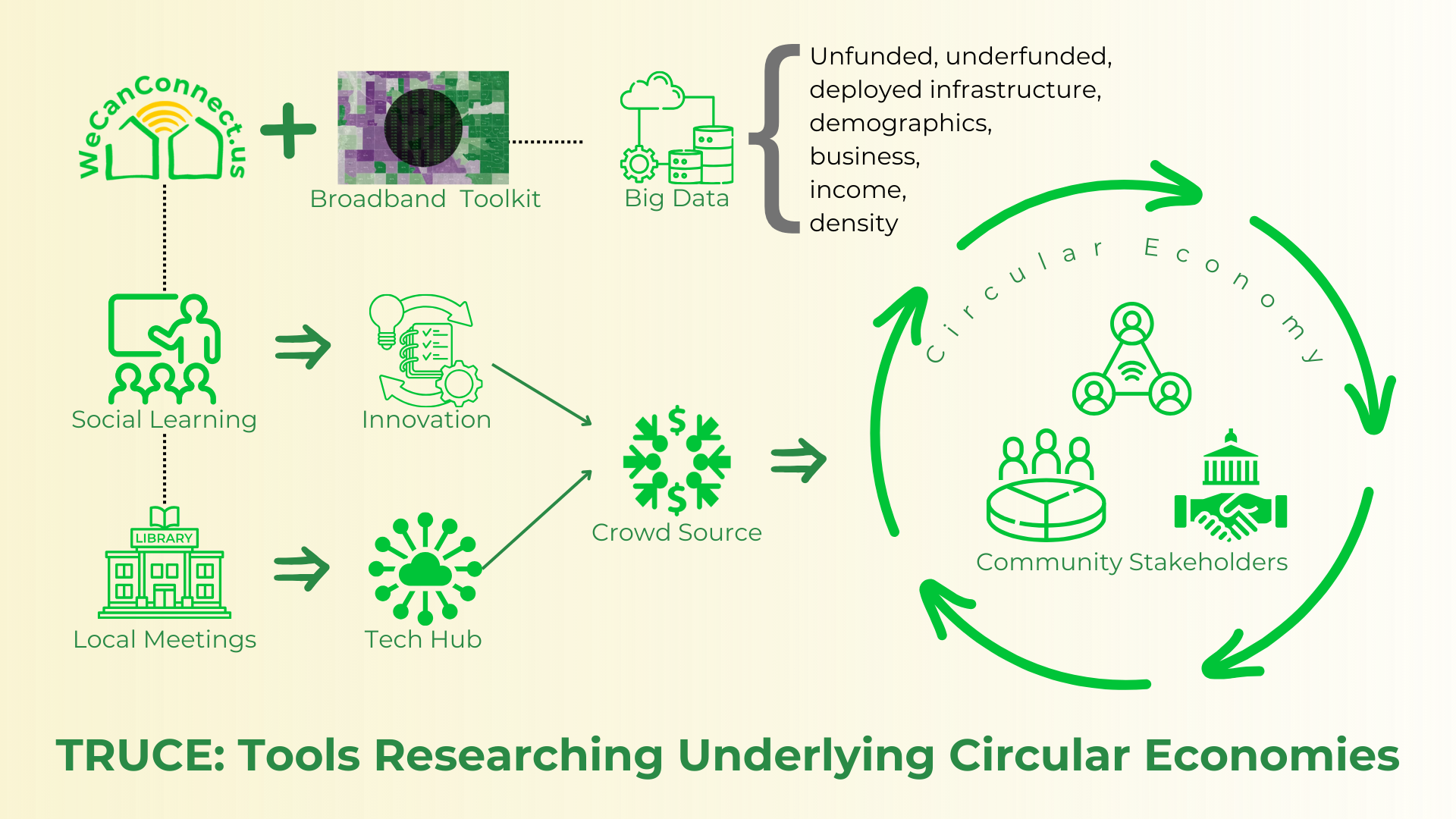 TRUCE: Tools Researching Underlying Circular Economies