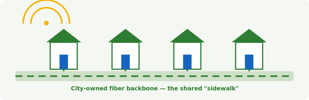 Illustration of four green-roofed houses along a green dashed fiber backbone, labeled 'City-owned fiber backbone — the shared sidewalk'