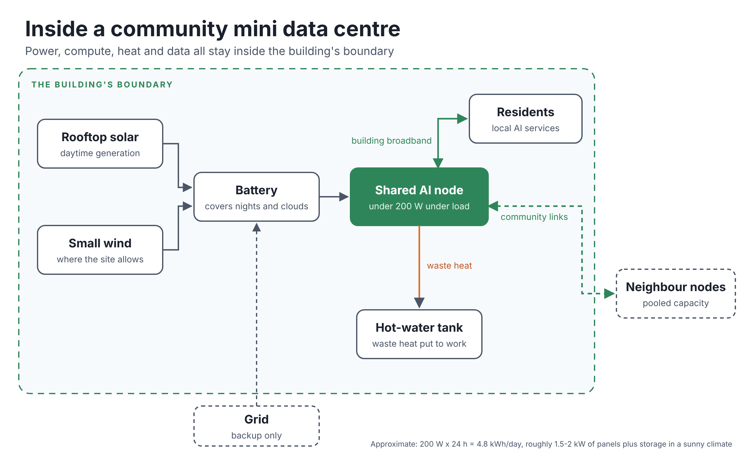 Inside a community mini data centre: rooftop solar and small wind charge a battery that runs a shared AI node, whose waste heat warms the building's hot water, with data staying inside the building's boundary